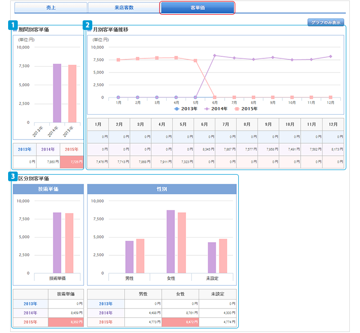 analysis_store_salespercustomer01_2.png